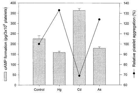 Adenylate cyclase activity in platelets treated in vitro with 10 pmoles ...