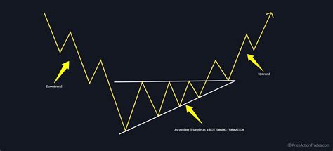 Ascending Triangle: How to Trade and Make Profit