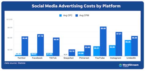 Social Media Advertising 101 Examples Costs Tips Types