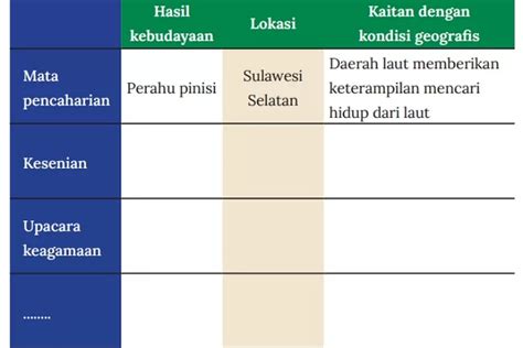 LENGKAP Kunci Jawaban IPS Kelas 8 Halaman 12 13 Lembar Aktivitas 3