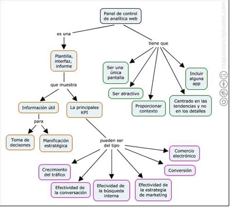 Caracteristicas Un Mapa Conceptual Phore