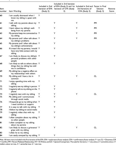 Table 1 From The Emerging Adults’ Relationships With Siblings Scale Development And Validation