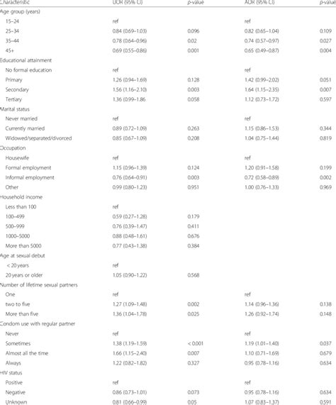 Univariate And Multivariable Logistic Regression Analysis For Factors Download Scientific