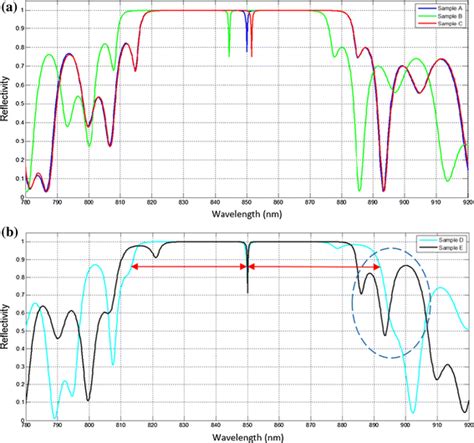 Investigation Of The Fabryperot Dip Shift In Vcsel Photoluminescence