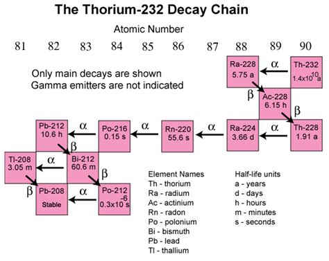 Radioactive Decay Radiation Protection Us Epa