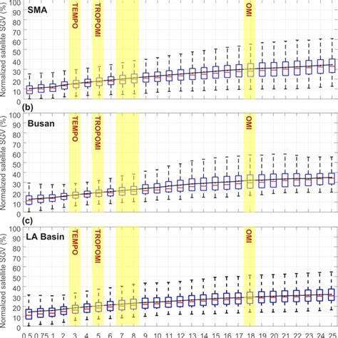 Boxplot With Medians Represented By Red Bars Interquartile Ranges