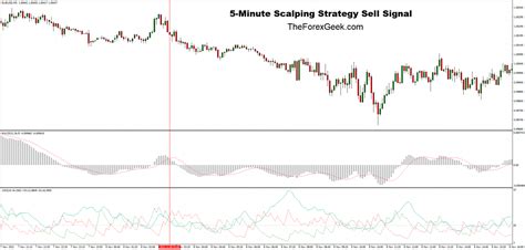 5 Minute Forex Scalping Strategy The Forex Geek