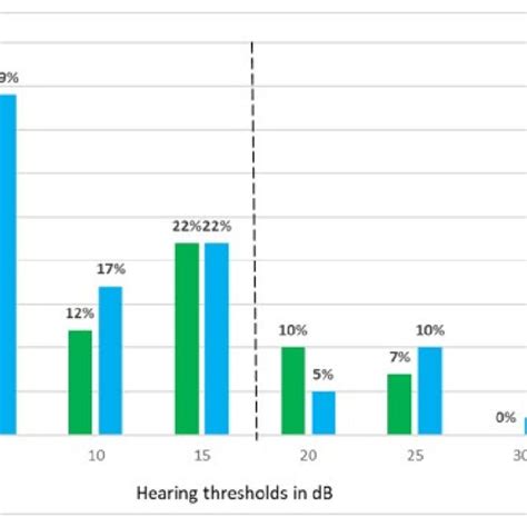 Hearing Thresholds For Pure Tones At Hz Right And Left Ear N