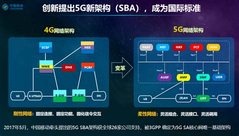 2021年世界互联网领先科技成果盘点之5g独立组网（sa）端到端系统方案、国际标准及组网技术世界互联网大会