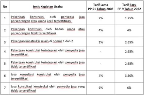 √ Bunyi Pph Pasal 4 Ayat 2 Aturan Perpajakan Jasa Konstruksi Final