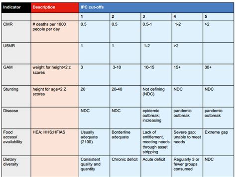 A Integrated Food Security Phase Classification Ipc Indicators And