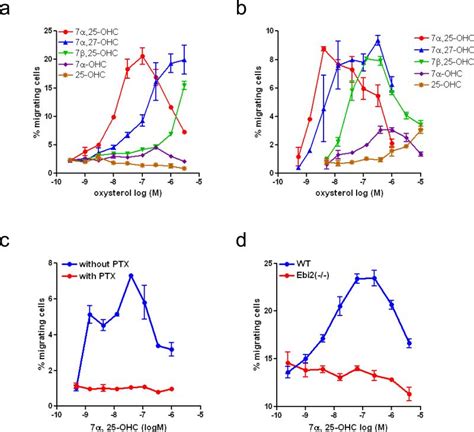 Oxysterols Direct Immune Cell Migration Through EBI2 PMC