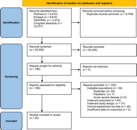 Comparative Onset Of Effect Of Biologics And Small Molecules In