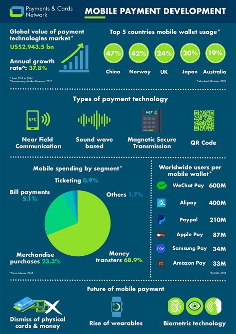 Mobile Payment Development Infographic Data Driven Investor Medium