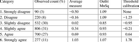 3 Summary Of Category Structure Of The 6 Point Rating Scale Download