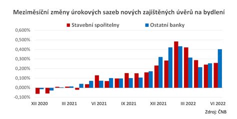 Úrokové sazby rostou všude s výjimkou úvěrů ze stavebního spoření