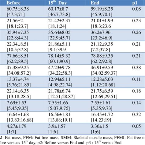 Evolution Of Anthropometric Parameters And Body Composition During The