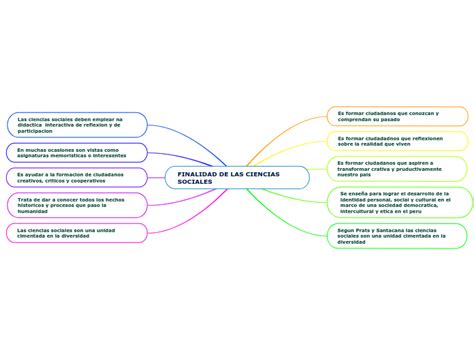 Finalidad De Las Ciencias Sociales Mind Map