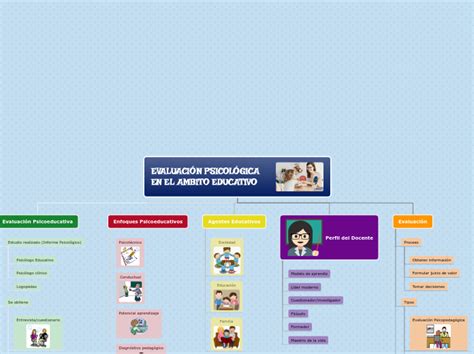 EVALUACIÓN PSICOLÓGICA EN EL AMBITO EDUCAT Mind Map