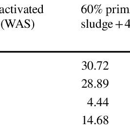 Initial biochemical composition of thermally treated sludge | Download ...