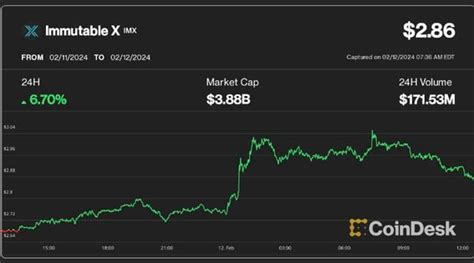 Bitcoin Hovers Below 48K Immutable X Soars