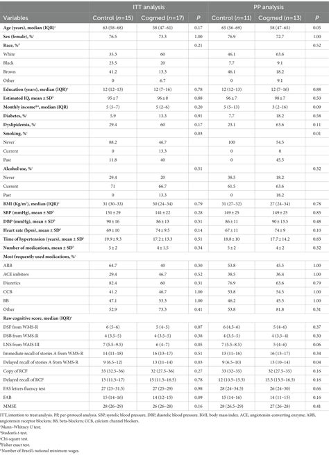 Frontiers Computerized Working Memory Training For Hypertensive