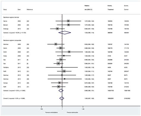 Virological Suppression Comparing 3tc And Ftc Including Regimens Download Scientific Diagram