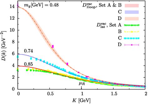 The Gluon Propagators In Vacuum With Dynamical Quarks Renormalized At