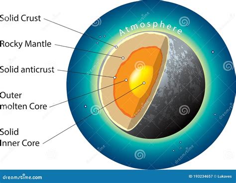 Internal Structure Mercury Stock Vector Illustration Of Inter