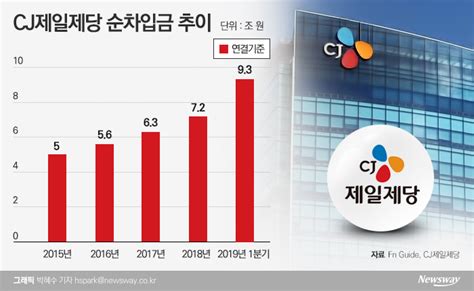 Cj제일제당 초격차 역량 갖췄지만···재무구조 개선 과제 뉴스웨이