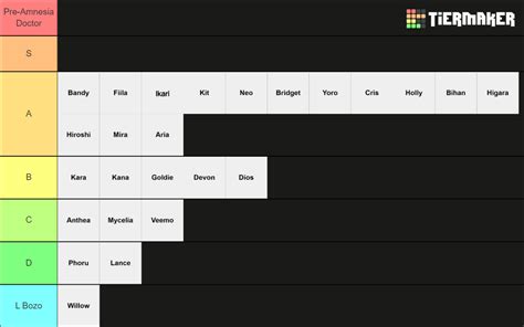 B Goofiness Tier List Community Rankings Tiermaker