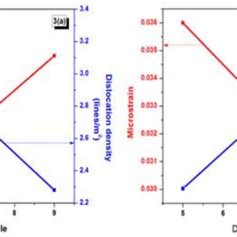 A Variation Of Crystallite Size And Dislocation Density B Micro