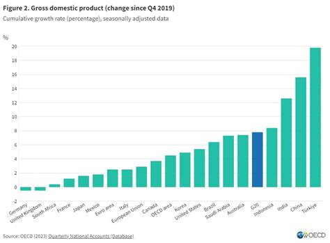 G20 Gdp Growth Accelerates To 0 9 In The First Quarter Of 2023 Hellenic Shipping News Worldwide