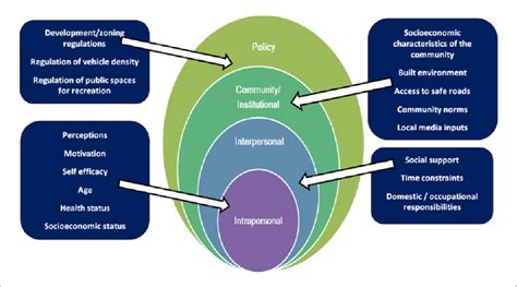 Factors Influencing Physical Activity Among Women Adapted From Mcleroy