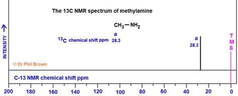 C Nmr Spectrum Of Methylamine Ch N Ch Nh Analysis Of Chemical Shifts