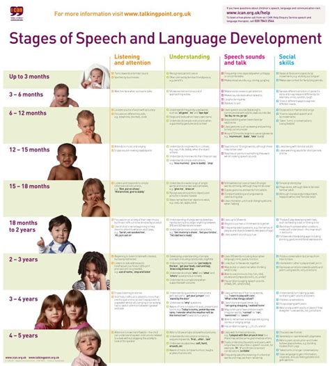 Ican Stages Of Speech And Language Development Speech And Language