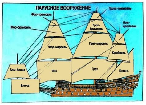 Классификация парусных судов с картинками