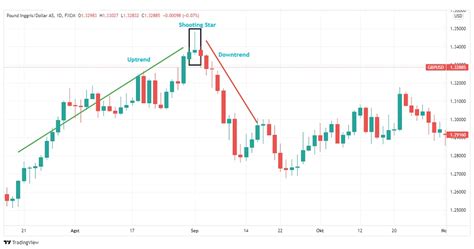 Candle Pembalikan Arah Yang Wajib Diketahui Trader Pemula