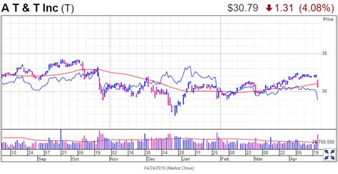 Is AT&T Stock A Buy Right Now? Here’s What Earnings, Chart Show – The ...