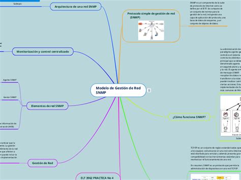 Modelo de Gestión de RedSNMP Adimen Mapa