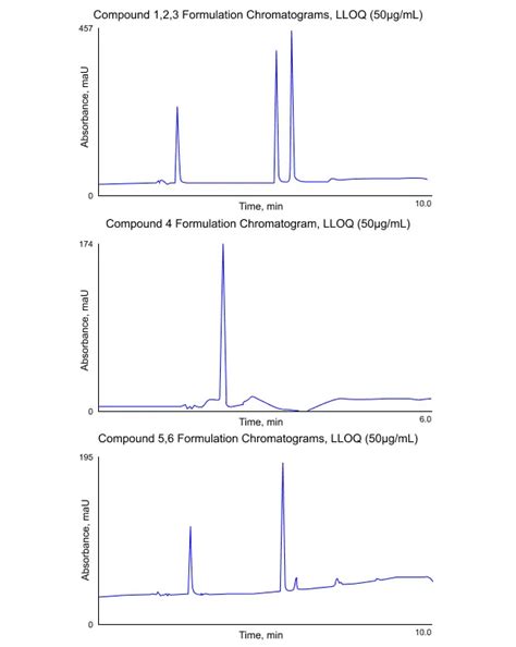 Hplc Uv Method Development Hplc Uv Analysis