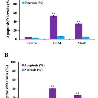 The Percentage Of Apoptosis And Necrosis In A Mcf And B Wehi