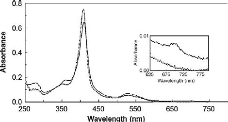 UVvis Absorption Spectra Of Cyt C In Buffer PH 7 0 Solid Line And