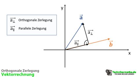 Zerlegung von Vektoren Einfach gut erklärt 1a BEISPIEL