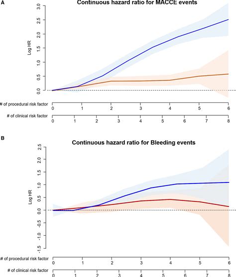 Relative Impact Of Clinical Risk Versus Procedural Risk On Clinical