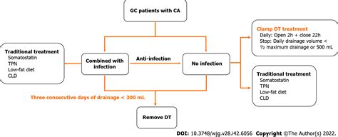 Novel Management Indications For Conservative Treatment Of Chylous