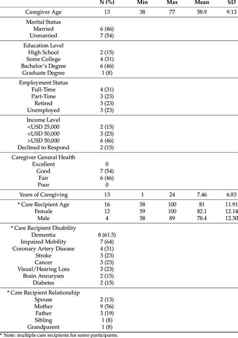 Caregiver And Care Recipient Characteristics Download Scientific Diagram