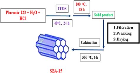 Schematic Representation Of Synthesis Of Sba 15 Download Scientific