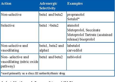 Beta Blockers Are Good Choice As First Line Antihypertensive Agents