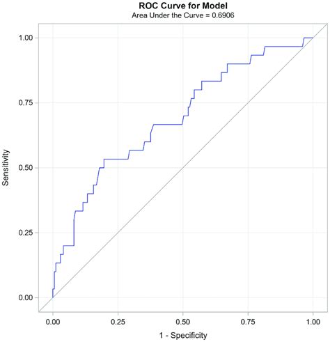 Receiver Operating Characteristic Roc Of The Suggested Multivariate Download Scientific